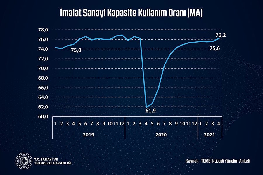 EN YÜKSEK SEVİYEYE ULAŞTI