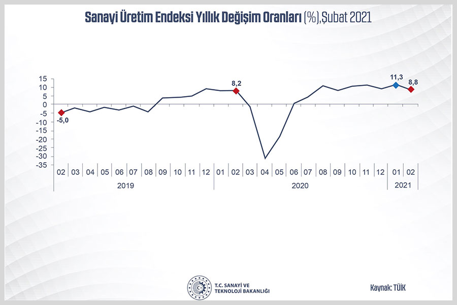 SANAYİ ÜRETİMİNDE ARTIŞ EĞİLİMİ SÜRÜYOR