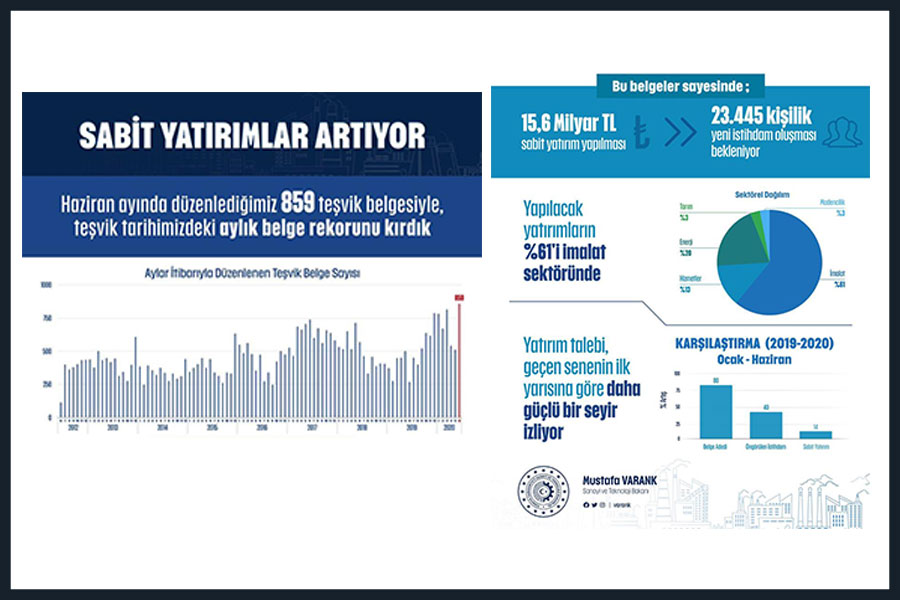 “TEŞVİK TARİHİMİZİN REKORUNU KIRDIK”