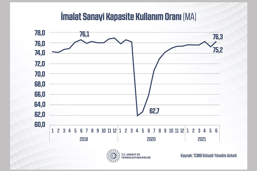 KAPASİTE KULLANIM ORANI HAZİRAN’DA ARTTI