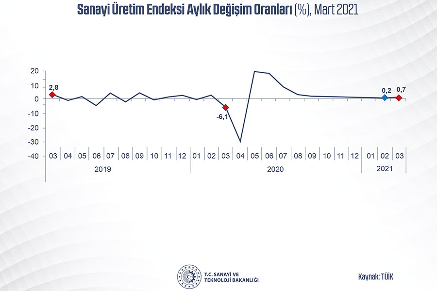 SANAYİ ÜRETİMİNDE YÜZDE 16,6 ARTIŞ