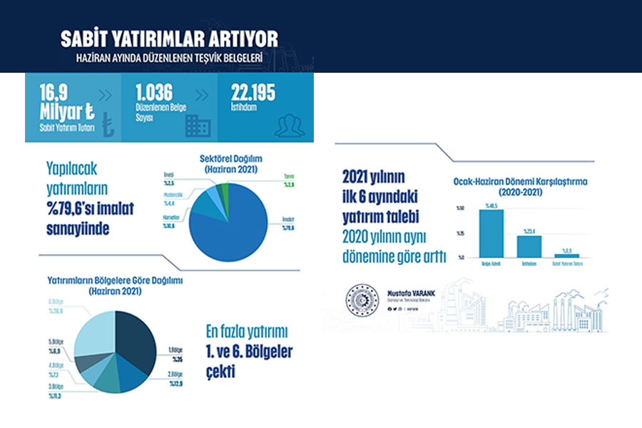 YATIRIMLAR HIZ KESMİYOR