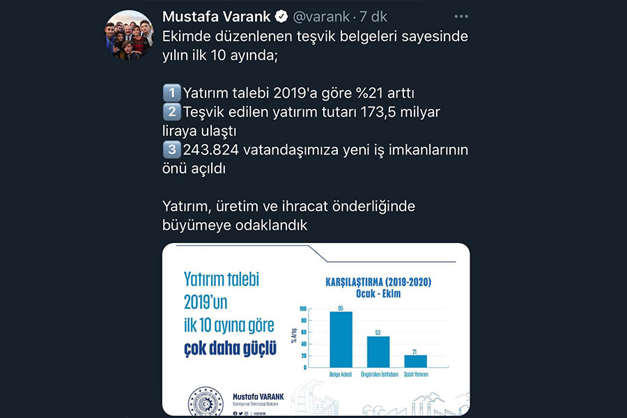 YATIRIM TALEBİ YÜZDE 21 ARTTI