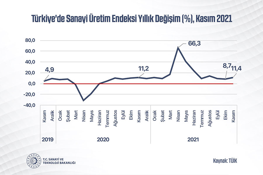 SANAYİ ÜRETİMİNDE YÜZDE 11.4 ARTIŞ